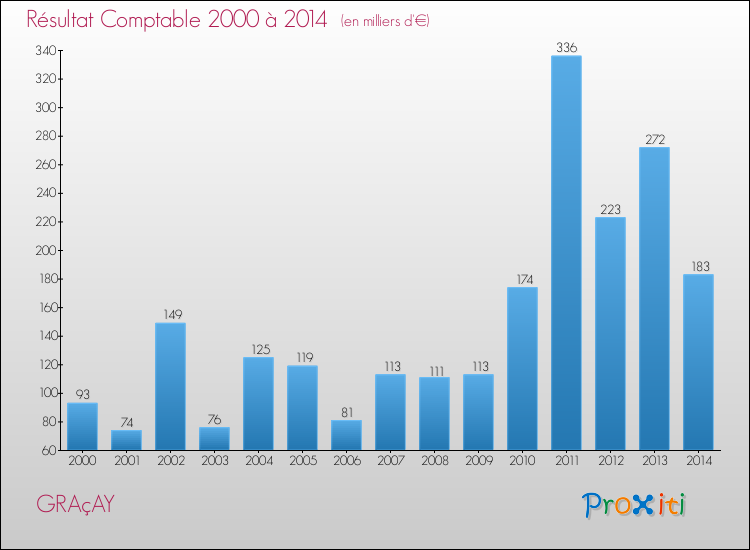 Evolution du résultat comptable pour la commune de GRAçAY de 2000 à 2014 Evolution du résultat comptable pour GRAçAY de 2000 à 2014