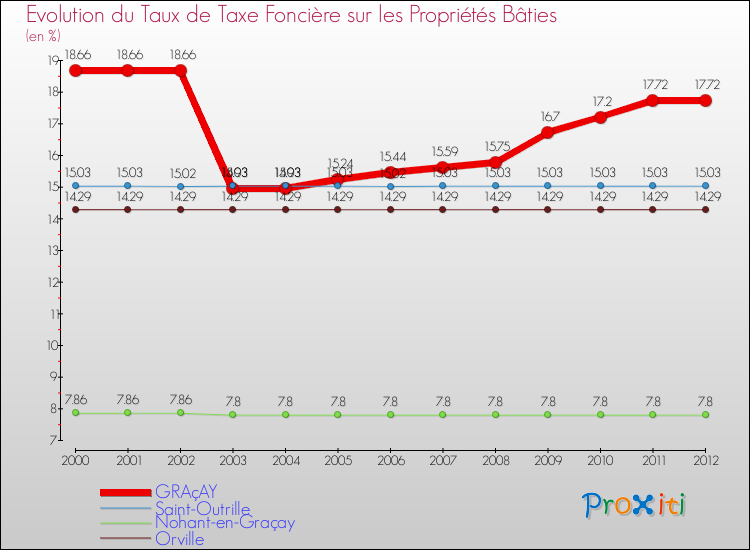 Evolution du taux de la taxe foncière sur le bati pour GRAçAY et les communes proches de 2000 à 2012 Comparaison des taux de taxe foncière sur le bati pour GRAçAY et les communes voisines de 2000 à 2012