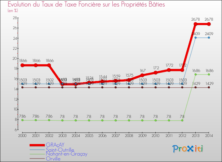 Evolution du taux de la taxe foncière sur le bati pour GRAçAY et les communes proches de 2000 à 2014 Comparaison des taux de taxe foncière sur le bati pour GRAçAY et les communes voisines de 2000 à 2014