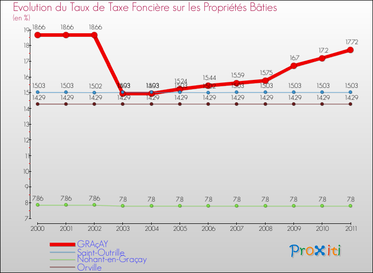 Evolution du taux de la taxe foncière sur le bati pour GRAçAY et les communes proches Comparaison des taux de taxe foncière sur le bati pour GRAçAY et les communes voisines