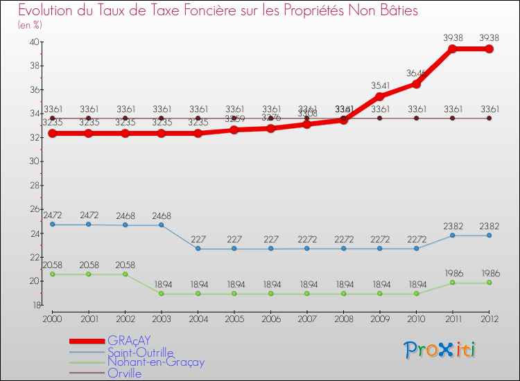 Evolution du taux de la taxe foncière sur les immeubles et terrains non batis pour GRAçAY et les communes proches de 2000 à 2012 Comparaison des taux de la taxe foncière sur les immeubles et terrains non batis pour GRAçAY et les communes voisines de 2000 à 2012