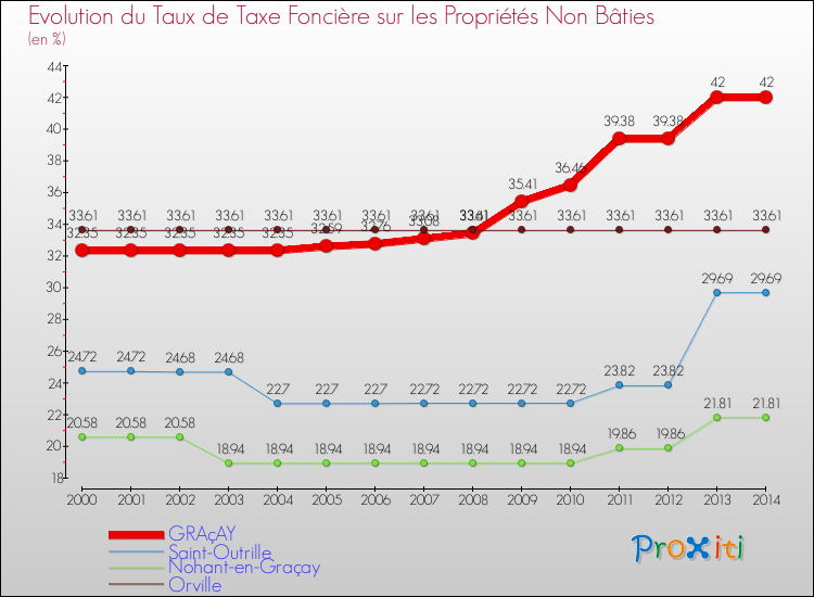Evolution du taux de la taxe foncière sur les immeubles et terrains non batis pour GRAçAY et les communes proches de 2000 à 2014 Comparaison des taux de la taxe foncière sur les immeubles et terrains non batis pour GRAçAY et les communes voisines de 2000 à 2014