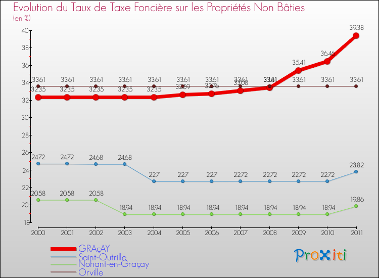 Evolution du taux de la taxe foncière sur les immeubles et terrains non batis pour GRAçAY et les communes proches Comparaison des taux de la taxe foncière sur les immeubles et terrains non batis pour GRAçAY et les communes voisines
