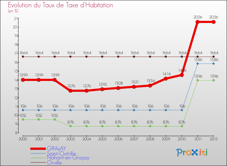 Evolution du taux de la taxe d'habitation pour GRAçAY et les communes proches Comparaison des taux de la taxe d'habitation pour GRAçAY et les communes voisines