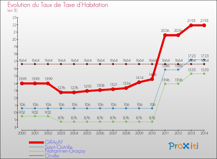 Evolution du taux de la taxe d'habitation pour GRAçAY et les communes proches de 2000 à 2014 Comparaison des taux de la taxe d'habitation pour GRAçAY et les communes voisines de 2000 à 2014