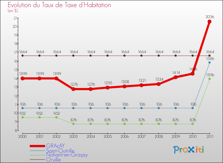 Evolution du taux de la taxe d'habitation pour GRAçAY et les communes proches Comparaison des taux de la taxe d'habitation pour GRAçAY et les communes voisines