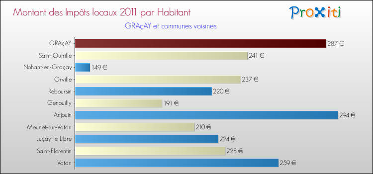 Montant des impôts locaux par Habitant pour GRAçAY et les communes proches Comparaison des impôts locaux par habitant pour GRAçAY et les communes voisines