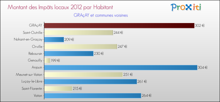 Montant des impôts locaux par Habitant pour GRAçAY et les communes proches Comparaison des impôts locaux par habitant pour GRAçAY et les communes voisines