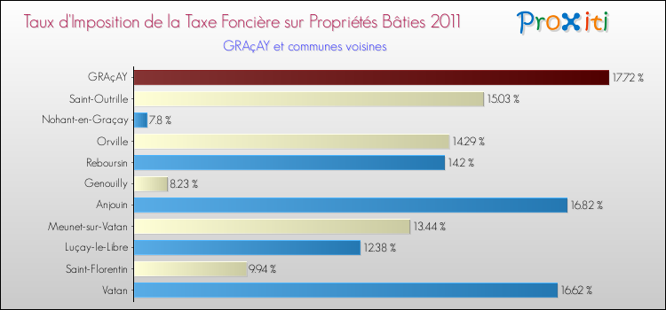 Taux d'imposition de la taxe foncière sur le bati 2011 pour GRAçAY et les communes proches Comparaison des taux d'imposition de la taxe foncière sur le bati 2011 pour GRAçAY et les communes voisines