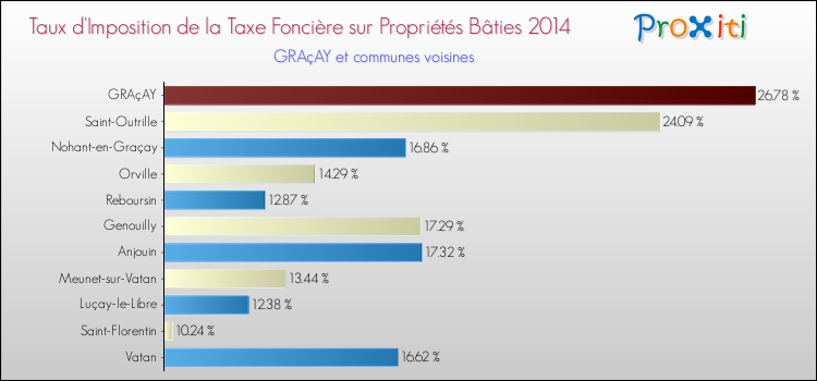 Taux d'imposition de la taxe foncière sur le bati 2014 pour GRAçAY et les communes proches Comparaison des taux d'imposition de la taxe foncière sur le bati 2014 pour GRAçAY et les communes voisines