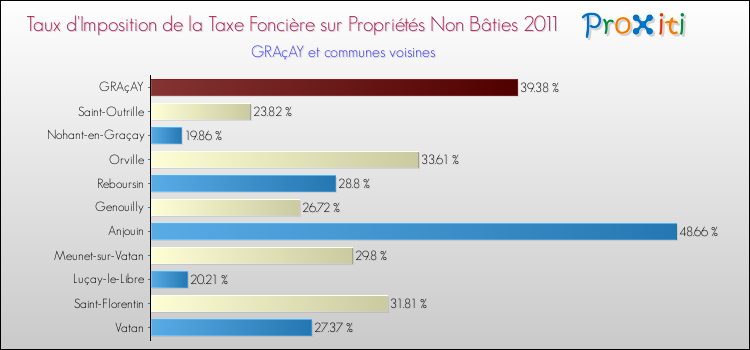 Taux d'imposition de la taxe foncière sur les immeubles et terrains non batis 2011 pour GRAçAY et les communes proches Comparaison des taux d'imposition de la taxe foncière sur les immeubles et terrains non batis 2011 pour GRAçAY et les communes voisines
