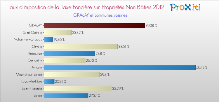 Taux d'imposition de la taxe foncière sur les immeubles et terrains non batis 2012 pour GRAçAY et les communes proches Comparaison des taux d'imposition de la taxe foncière sur les immeubles et terrains non batis 2012 pour GRAçAY et les communes voisines
