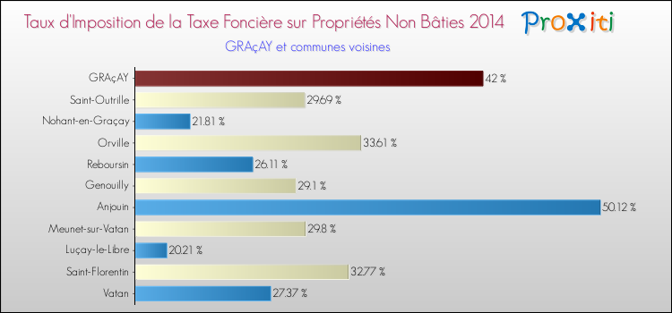 Taux d'imposition de la taxe foncière sur les immeubles et terrains non batis 2014 pour GRAçAY et les communes proches Comparaison des taux d'imposition de la taxe foncière sur les immeubles et terrains non batis 2014 pour GRAçAY et les communes voisines