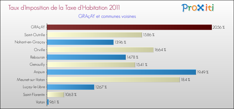 Taux d'imposition de la taxe d'habitation 2011 pour GRAçAY et les communes proches Comparaison des taux d'imposition de la taxe d'habitation 2011 pour GRAçAY et les communes voisines