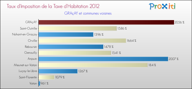 Taux d'imposition de la taxe d'habitation 2012 pour GRAçAY et les communes proches Comparaison des taux d'imposition de la taxe d'habitation 2012 pour GRAçAY et les communes voisines