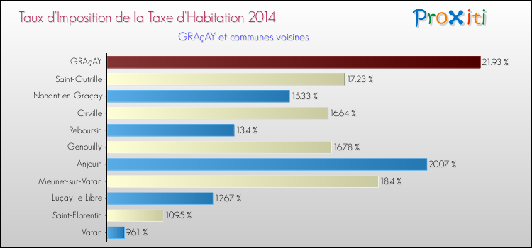 Taux d'imposition de la taxe d'habitation 2014 pour GRAçAY et les communes proches Comparaison des taux d'imposition de la taxe d'habitation 2014 pour GRAçAY et les communes voisines