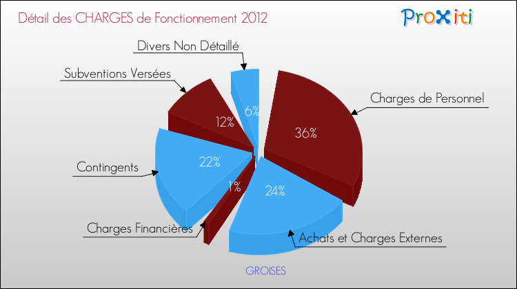 Décomposition des Charges de Fonctionnement 2012 de la commune de GROISES Charges de Fonctionnement 2012 pour la commune de GROISES