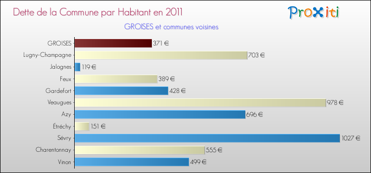 Dette par habitant de la commune en 2011 pour GROISES et les communes proches Comparaison de la dette par habitant de la commune en 2011 pour GROISES et les communes voisines