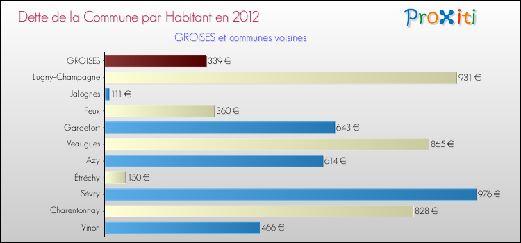 Dette par habitant de la commune en 2012 pour GROISES et les communes proches Comparaison de la dette par habitant de la commune en 2012 pour GROISES et les communes voisines