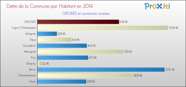 Dette par habitant de la commune en 2014 pour GROISES et les communes proches Comparaison de la dette par habitant de la commune en 2014 pour GROISES et les communes voisines