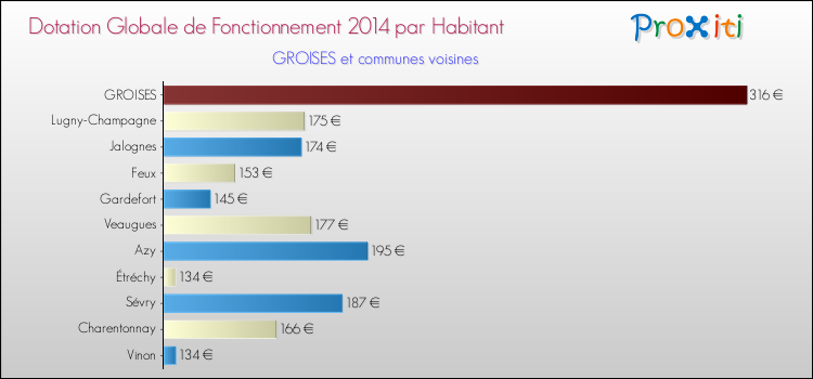 Montant des dotations globales de fonctionnement DGF par Habitant pour GROISES et les communes proches en 2014. Comparaison des des dotations globales de fonctionnement DGF par habitant pour GROISES et les communes voisines en 2014.