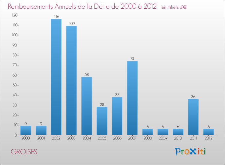 Evolution de l'annuité de la dette pour la commune de GROISES de 2000 à 2012 Annuités de la dette pour GROISES de 2000 à 2012