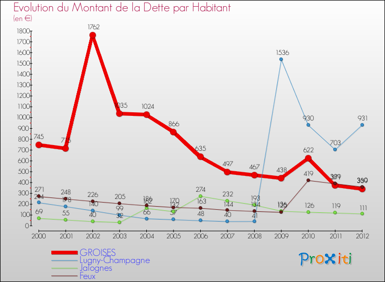 Evolution de la dette par habitant pour la commune de GROISES et les communes proches de 2000 à 2012 Comparaison de la dette par habitant pour GROISES et les communes voisines de 2000 à 2012