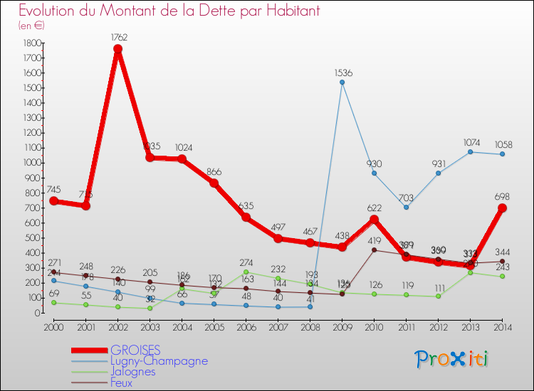 Evolution de la dette par habitant pour la commune de GROISES et les communes proches de 2000 à 2014 Comparaison de la dette par habitant pour GROISES et les communes voisines de 2000 à 2014