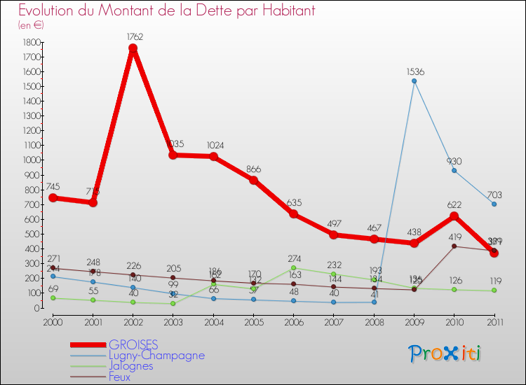 Evolution de la dette par habitant pour la commune de GROISES et les communes proches Comparaison de la dette par habitant pour GROISES et les communes voisines