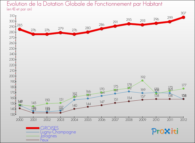 Evolution et montant de la dotation globale de fonctionnement par Habitant pour GROISES et les communes proches Comparaison des dotations globales de fonctionnement par habitant pour GROISES et les communes voisines