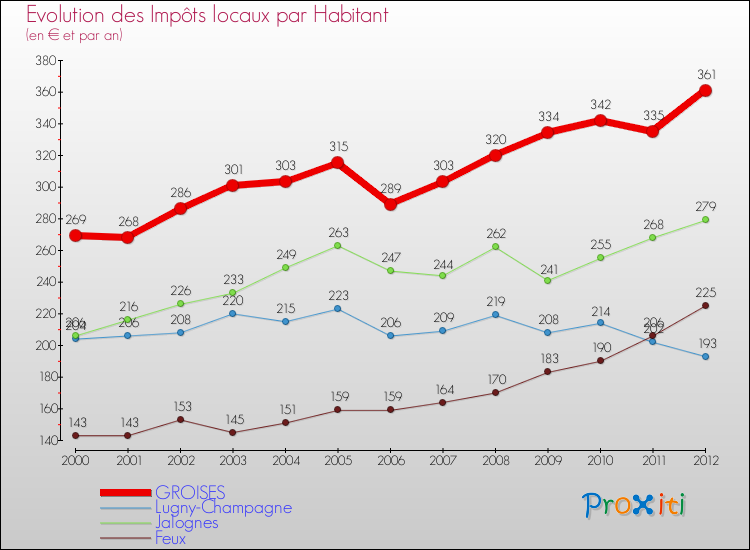 Evolution et montant des impôts locaux par Habitant pour GROISES et les communes proches Comparaison des impôts locaux par habitant pour GROISES et les communes voisines