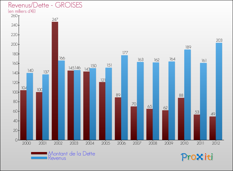 Evolution comparée de la dette et des revenus pour la commune de GROISES de 2000 à 2012 Comparaison de la dette et des revenus pour GROISES de 2000 à 2012