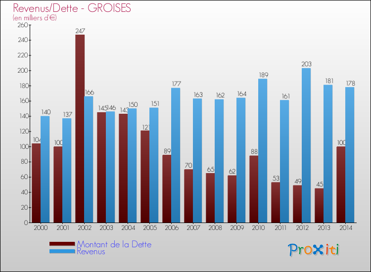 Evolution comparée de la dette et des revenus pour la commune de GROISES de 2000 à 2014 Comparaison de la dette et des revenus pour GROISES de 2000 à 2014
