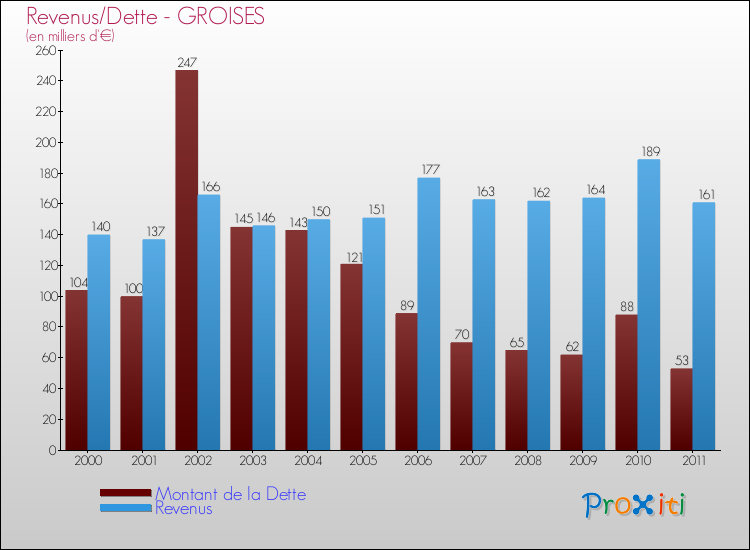 Evolution comparée de la dette et des revenus pour la commune de GROISES de 2000 à 2011 Comparaison de la dette et des revenus pour GROISES de 2000 à 2011