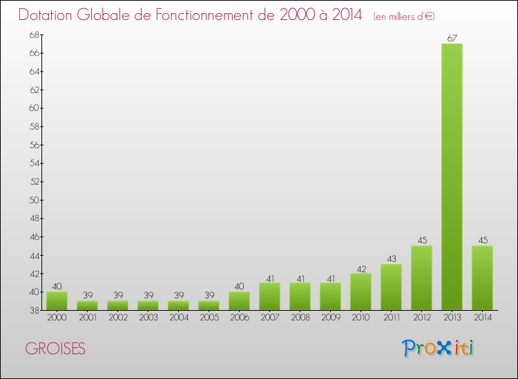 Evolution du montant de la Dotation Globale de Fonctionnement pour la commune de GROISES de 2000 à 2014 Evolution du montant de la Dotation Globale de Fonctionnement pour GROISES de 2000 à 2014