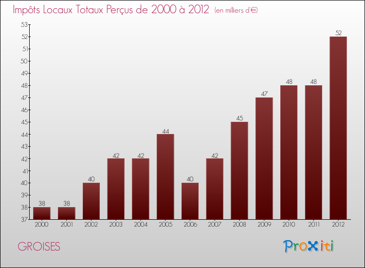 Evolution des Impôts Locaux pour la commune de GROISES de 2000 à 2012 Evolution des Impôts Locaux pour GROISES de 2000 à 2012