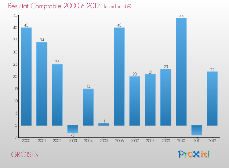 Evolution du résultat comptable pour la commune de GROISES de 2000 à 2012 Evolution du résultat comptable pour GROISES de 2000 à 2012