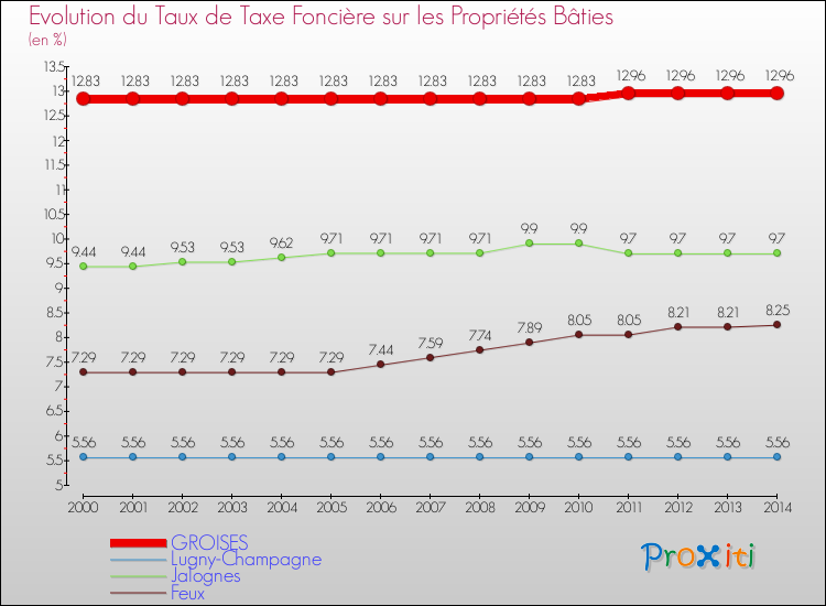 Evolution du taux de la taxe foncière sur le bati pour GROISES et les communes proches de 2000 à 2014 Comparaison des taux de taxe foncière sur le bati pour GROISES et les communes voisines de 2000 à 2014