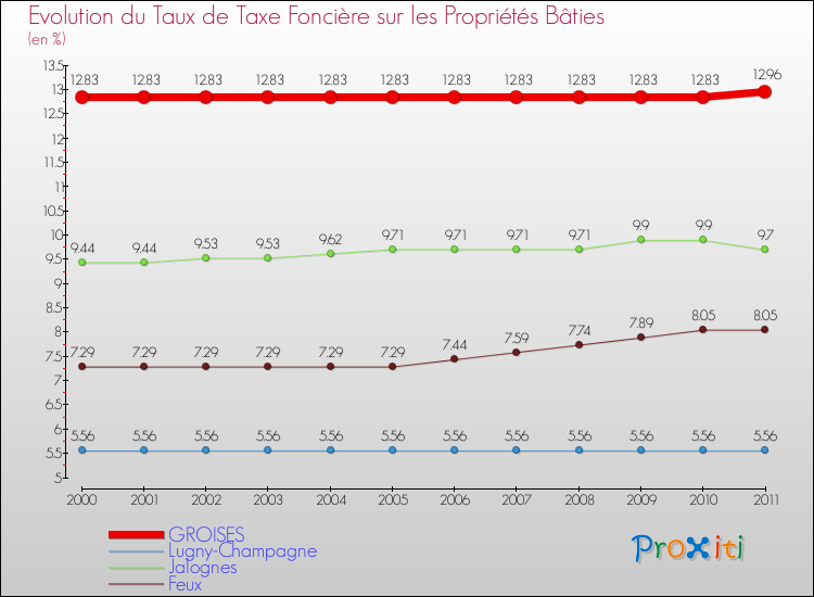 Evolution du taux de la taxe foncière sur le bati pour GROISES et les communes proches Comparaison des taux de taxe foncière sur le bati pour GROISES et les communes voisines