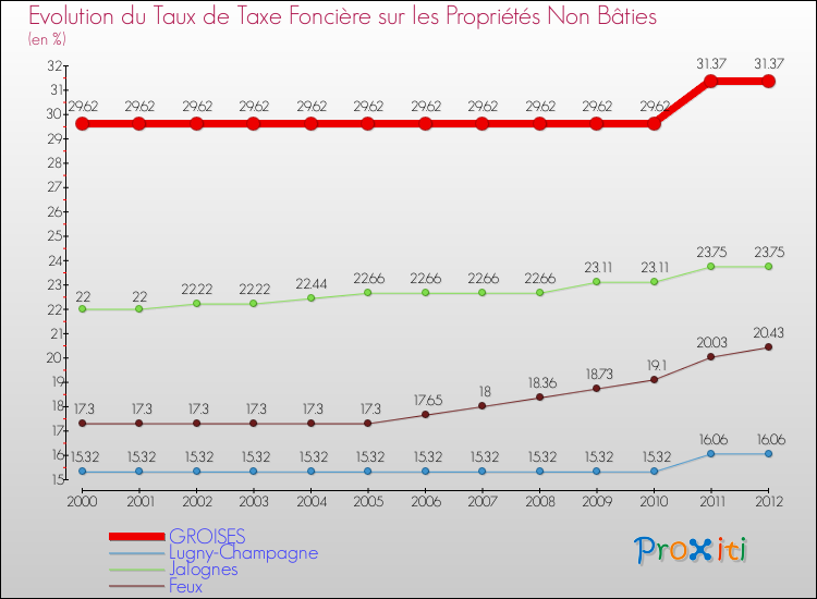 Evolution du taux de la taxe foncière sur les immeubles et terrains non batis pour GROISES et les communes proches de 2000 à 2012 Comparaison des taux de la taxe foncière sur les immeubles et terrains non batis pour GROISES et les communes voisines de 2000 à 2012