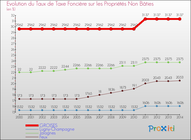 Evolution du taux de la taxe foncière sur les immeubles et terrains non batis pour GROISES et les communes proches de 2000 à 2014 Comparaison des taux de la taxe foncière sur les immeubles et terrains non batis pour GROISES et les communes voisines de 2000 à 2014