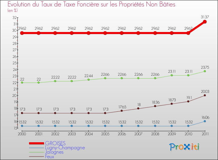 Evolution du taux de la taxe foncière sur les immeubles et terrains non batis pour GROISES et les communes proches Comparaison des taux de la taxe foncière sur les immeubles et terrains non batis pour GROISES et les communes voisines