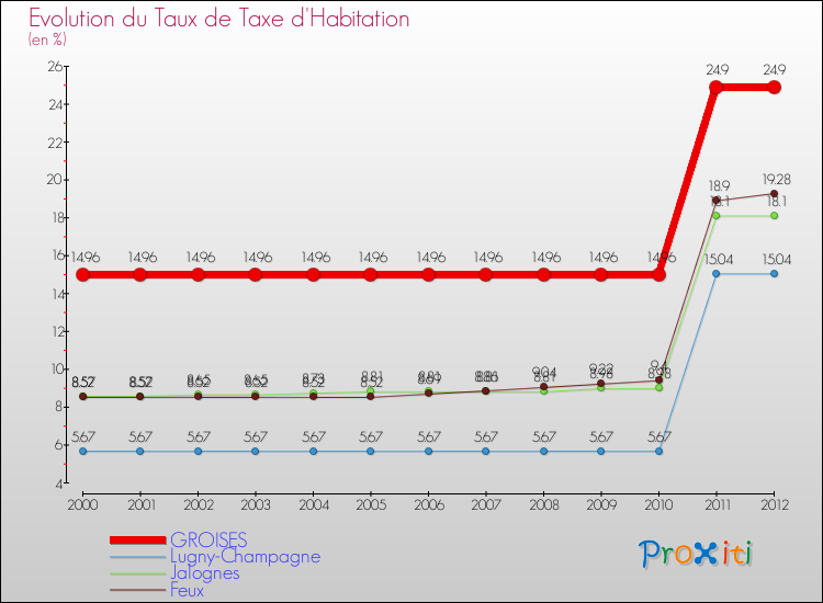 Evolution du taux de la taxe d'habitation pour GROISES et les communes proches Comparaison des taux de la taxe d'habitation pour GROISES et les communes voisines