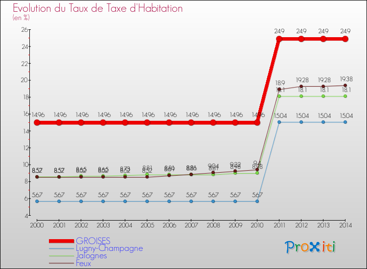 Evolution du taux de la taxe d'habitation pour GROISES et les communes proches de 2000 à 2014 Comparaison des taux de la taxe d'habitation pour GROISES et les communes voisines de 2000 à 2014