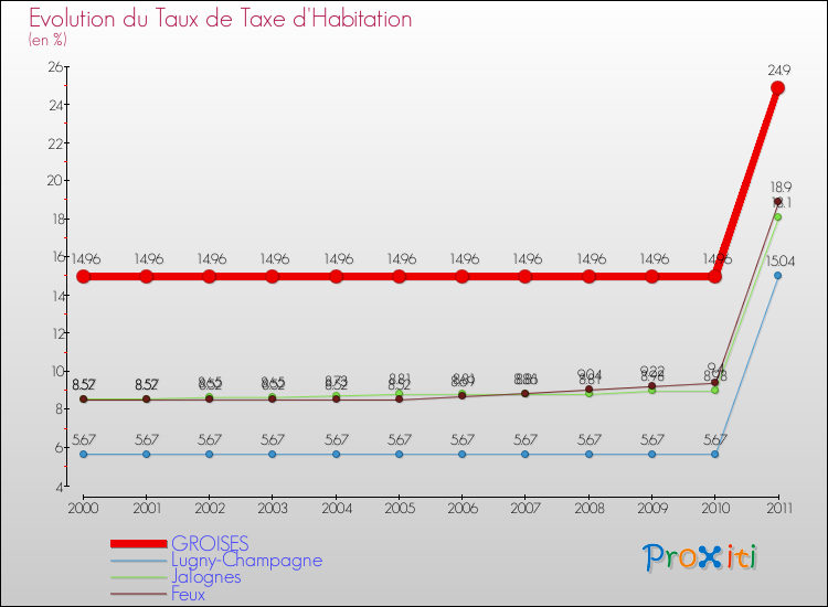 Evolution du taux de la taxe d'habitation pour GROISES et les communes proches Comparaison des taux de la taxe d'habitation pour GROISES et les communes voisines