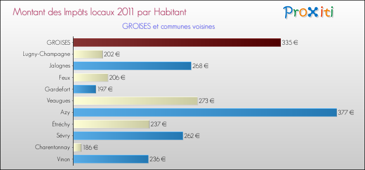 Montant des impôts locaux par Habitant pour GROISES et les communes proches Comparaison des impôts locaux par habitant pour GROISES et les communes voisines