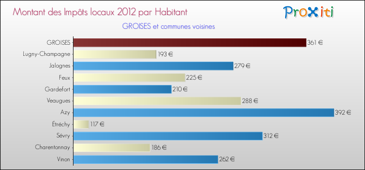 Montant des impôts locaux par Habitant pour GROISES et les communes proches Comparaison des impôts locaux par habitant pour GROISES et les communes voisines