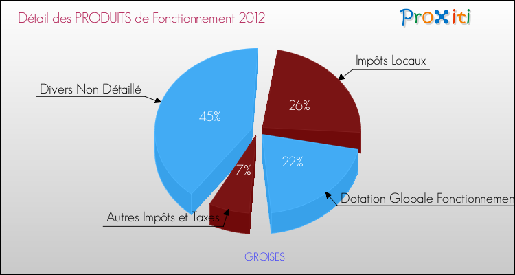 Décomposition du Budget de Fonctionnement 2012 de la commune de GROISES Budget de Fonctionnement 2012 pour la commune de GROISES