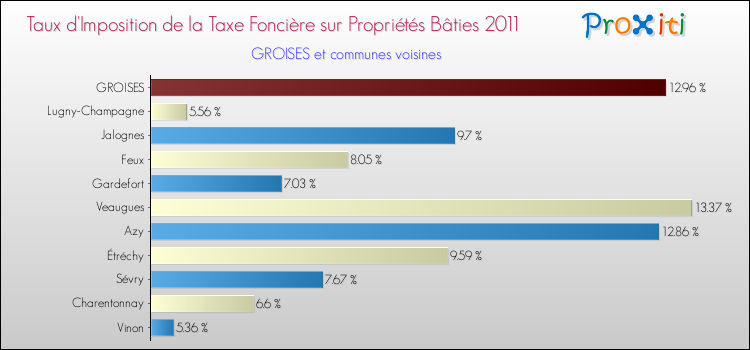 Taux d'imposition de la taxe foncière sur le bati 2011 pour GROISES et les communes proches Comparaison des taux d'imposition de la taxe foncière sur le bati 2011 pour GROISES et les communes voisines