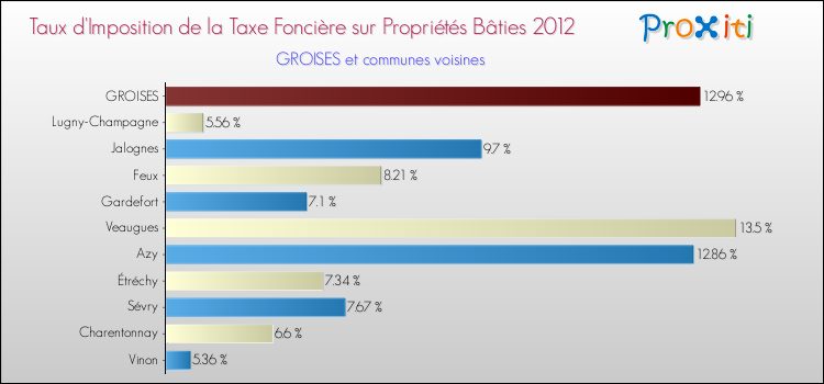 Taux d'imposition de la taxe foncière sur le bati 2012 pour GROISES et les communes proches Comparaison des taux d'imposition de la taxe foncière sur le bati 2012 pour GROISES et les communes voisines